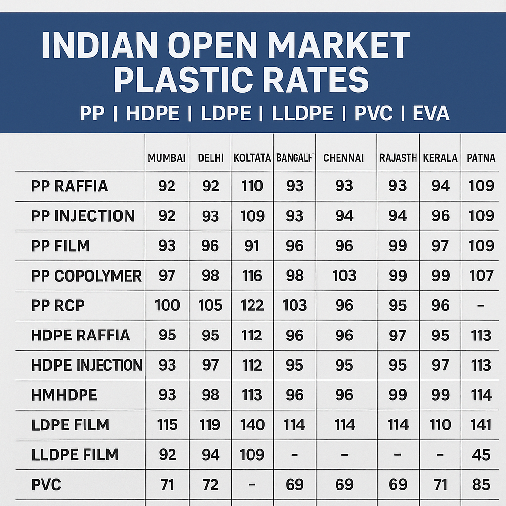 Indian Open Market Rates Table – 008August 2025 | Plastic Material Prices by City